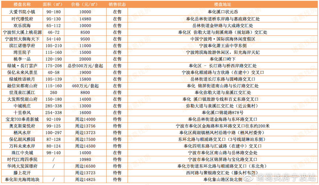 奉化最新楼盘全面解析