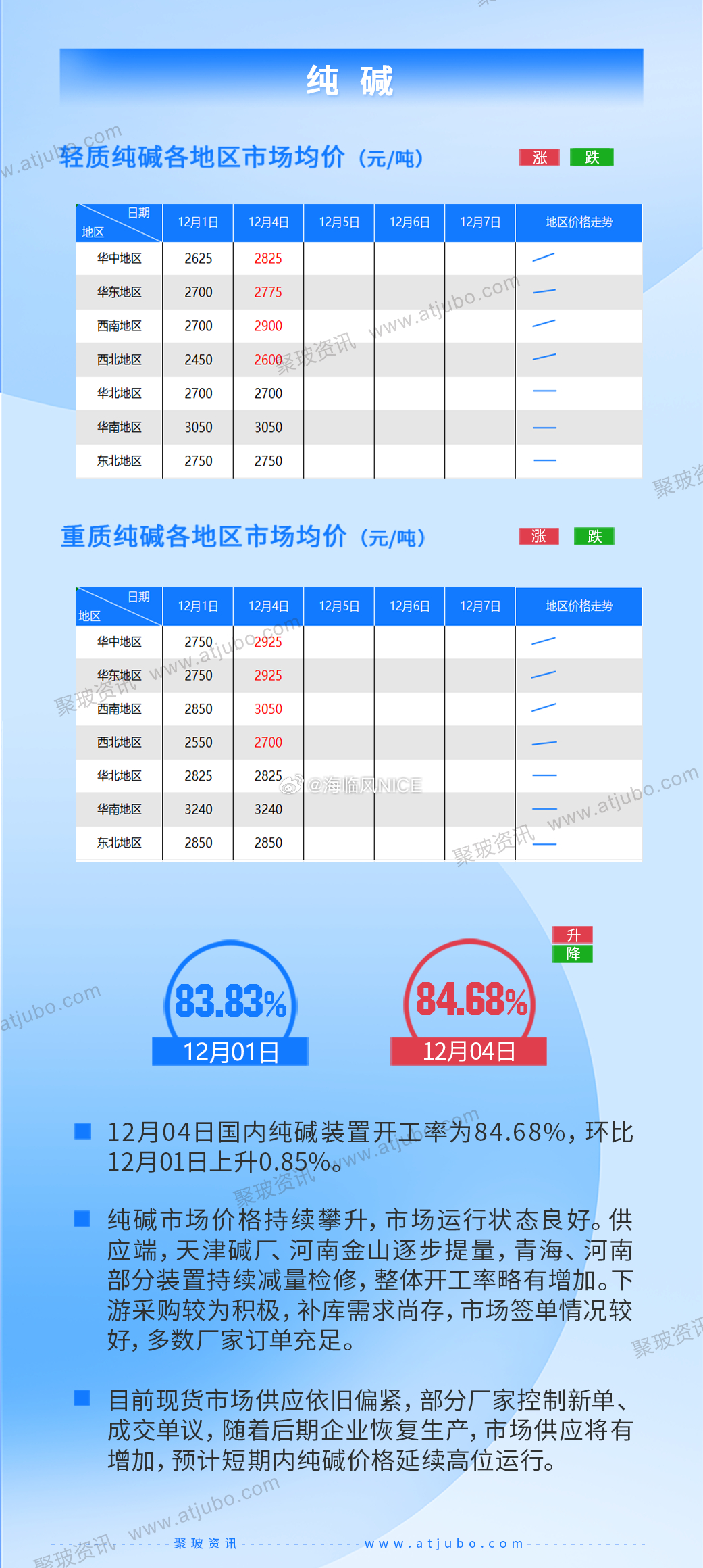 纯碱价格最新报价更新及趋势分析